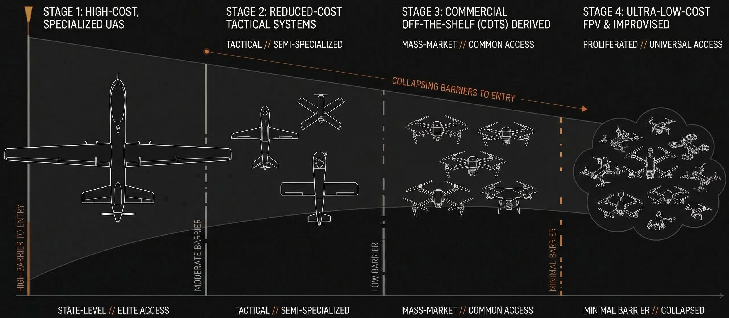 Low-cost drone threat proliferation diagram