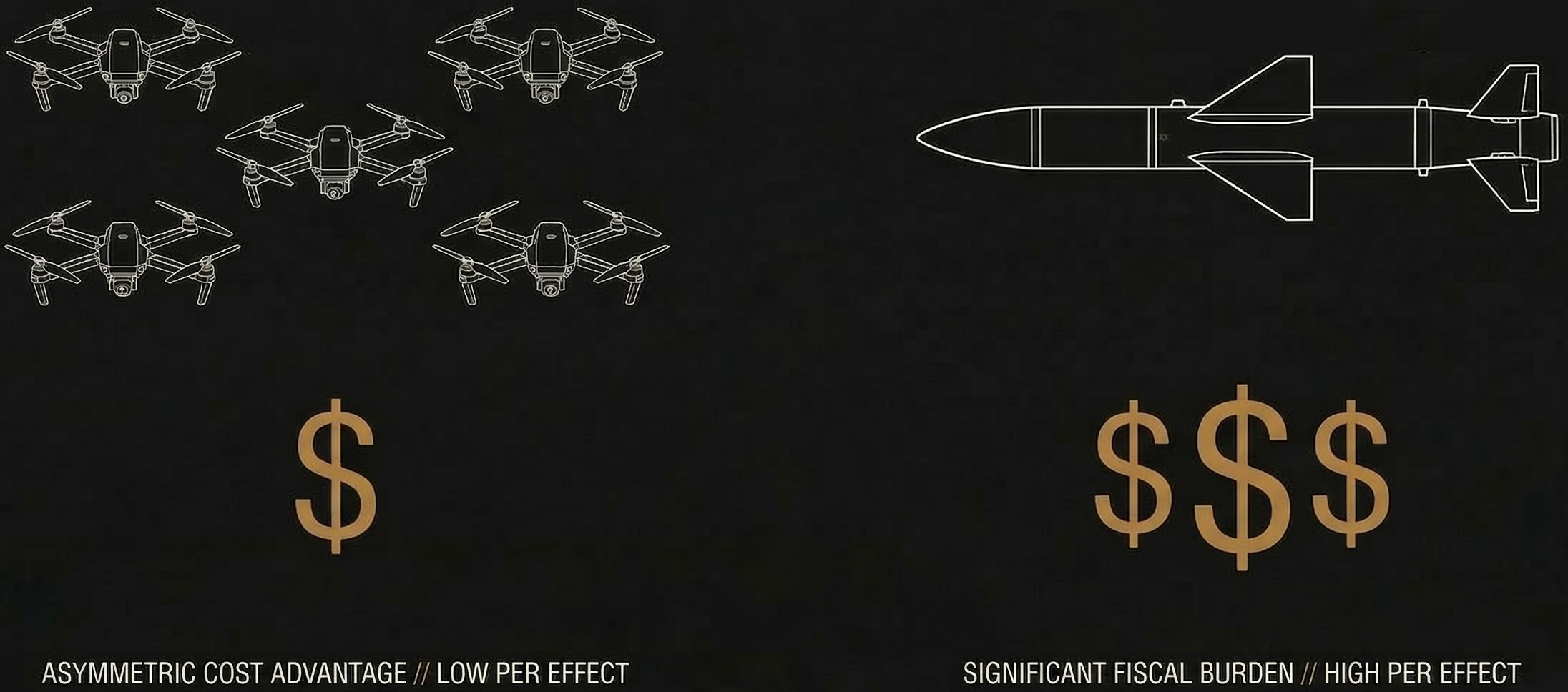 Counter-drone cost exchange comparison diagram