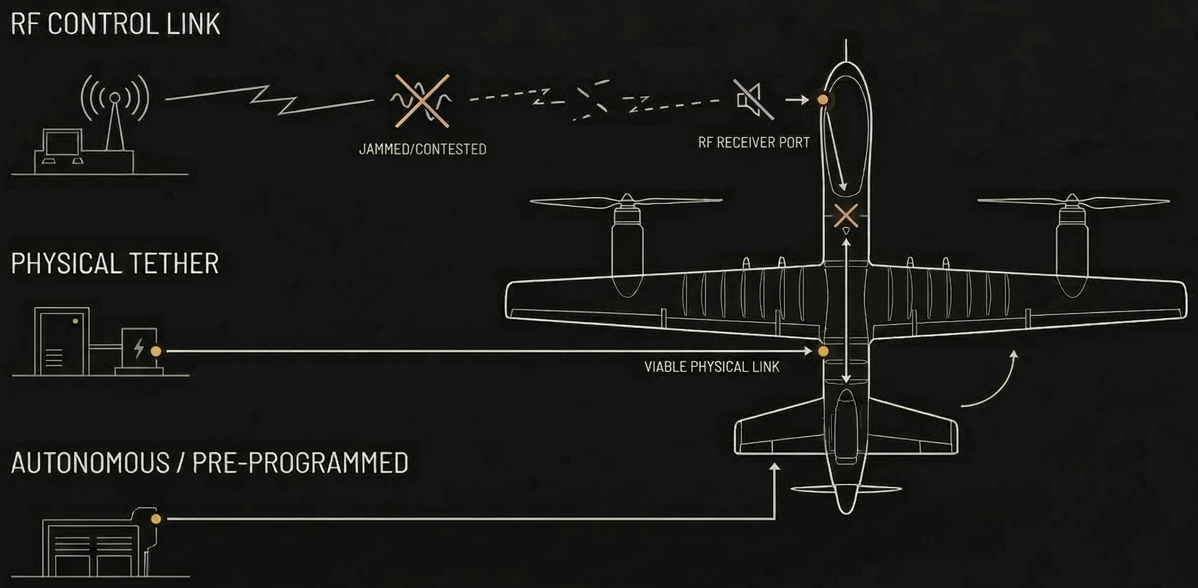 Drone guidance modes and RF-denied threats diagram